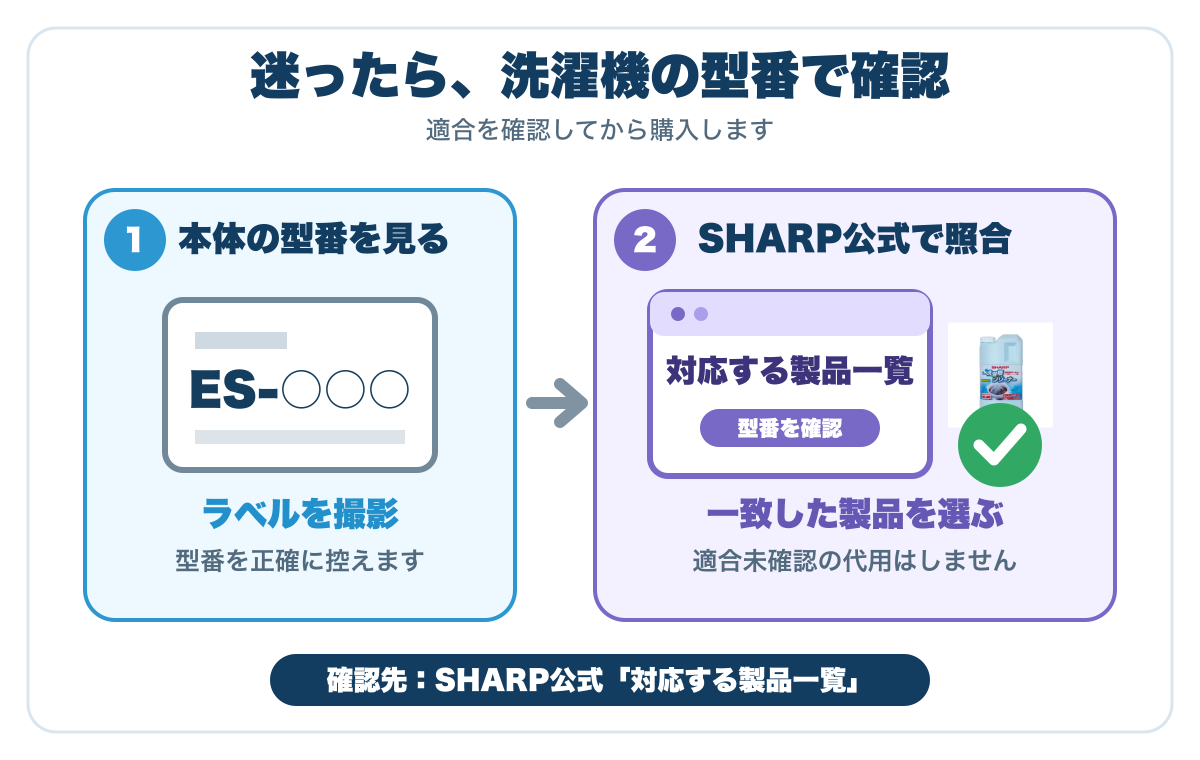洗濯機本体の型番ラベルを撮影し、SHARP公式の対応製品一覧で適合を確認する手順図