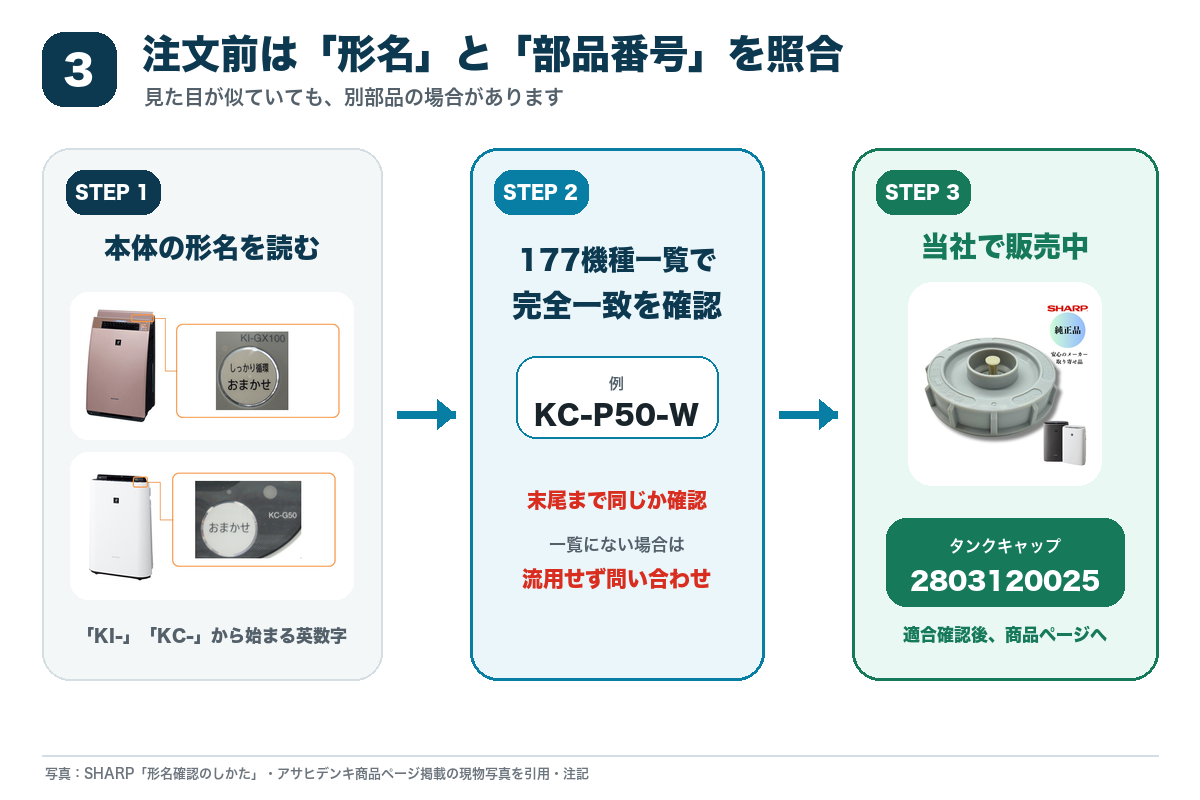 本体形名を確認し177機種一覧と照合して、当社販売のタンクキャップ2803120025を選ぶ手順