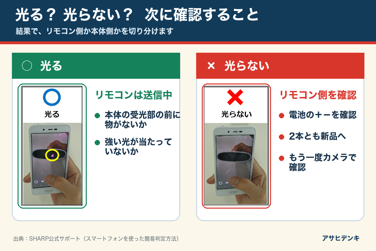 スマートフォンのカメラでリモコンが光る場合と光らない場合の確認ポイント