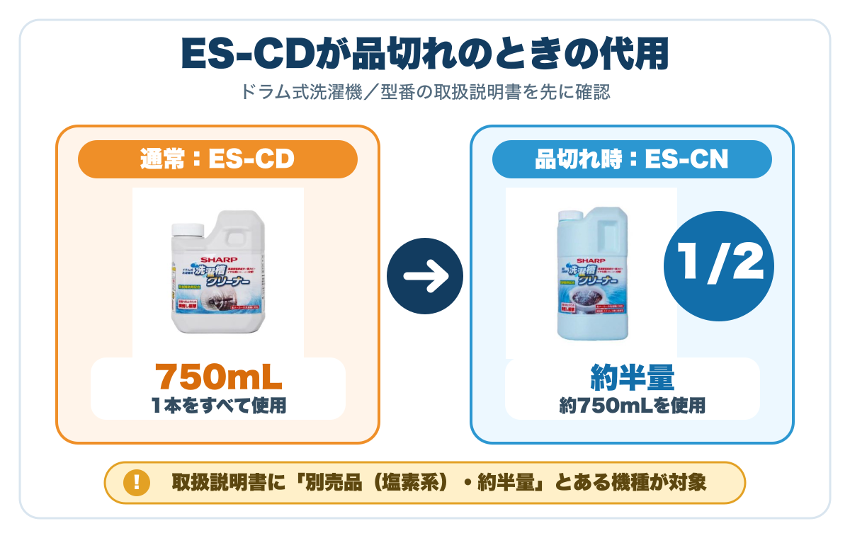 ドラム式用ES-CDが品切れのとき、取扱説明書を確認しES-CNを約半量の約750mL使用する代用図解