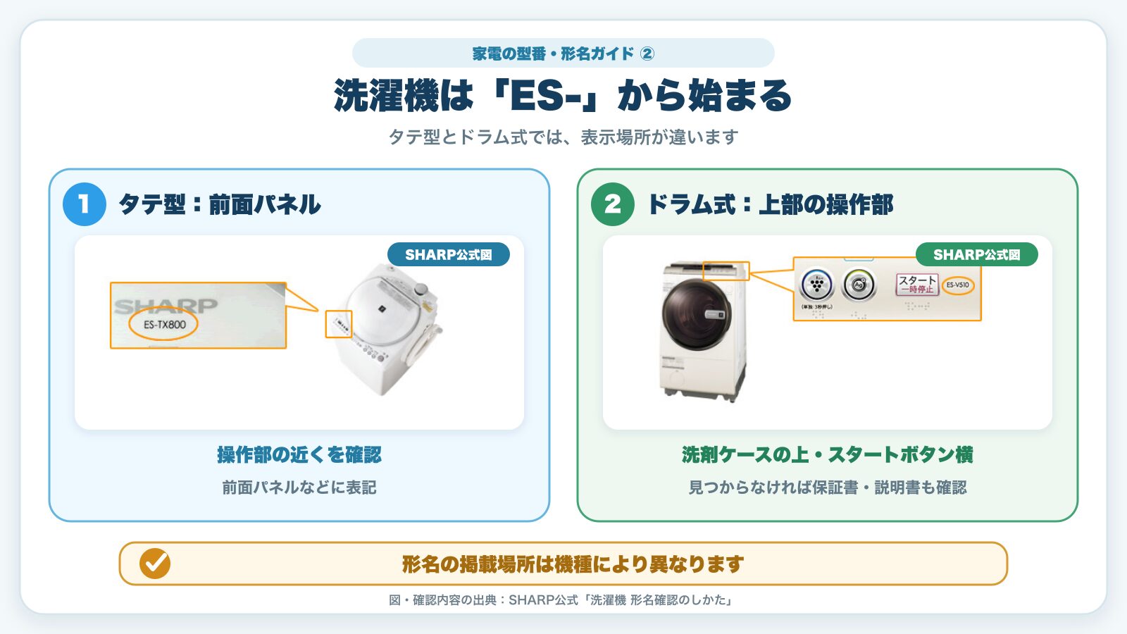 SHARP公式図によるタテ型・ドラム式洗濯機の形名ES-の確認位置