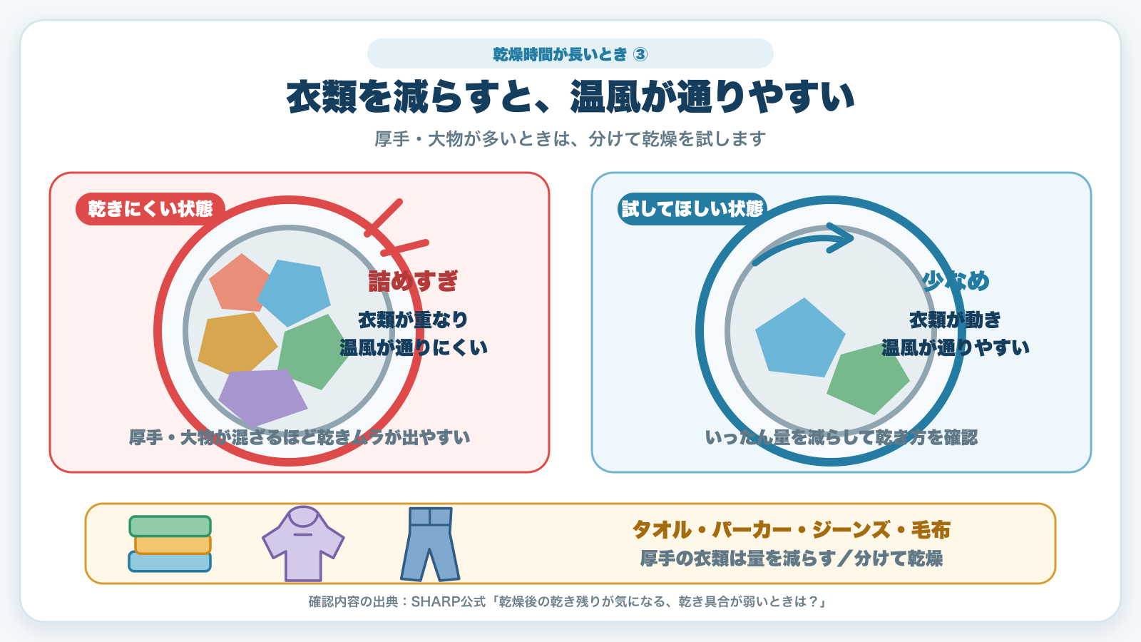 衣類を減らして温風を通りやすくする詰めすぎと少なめの比較図