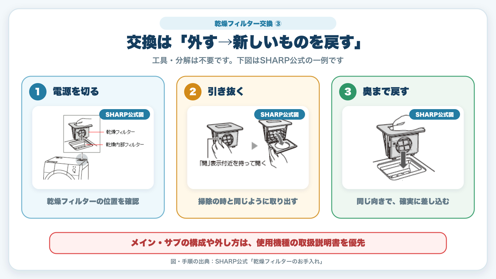 SHARPドラム式洗濯乾燥機の乾燥フィルターを外して交換する公式図入りガイド