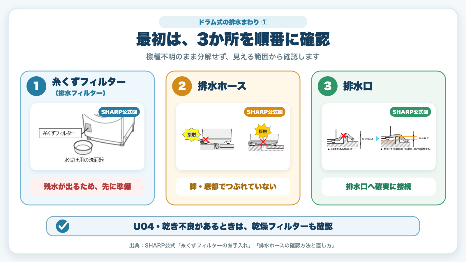 ドラム式洗濯乾燥機の排水まわりで、糸くずフィルター・排水ホース・排水口を順番に確認する図