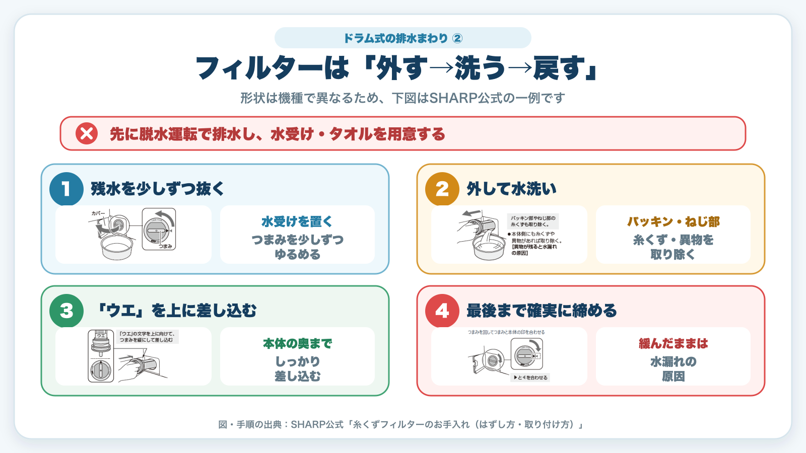ドラム式洗濯乾燥機の糸くずフィルターを、残水を抜いて外し、水洗いして確実に戻す手順