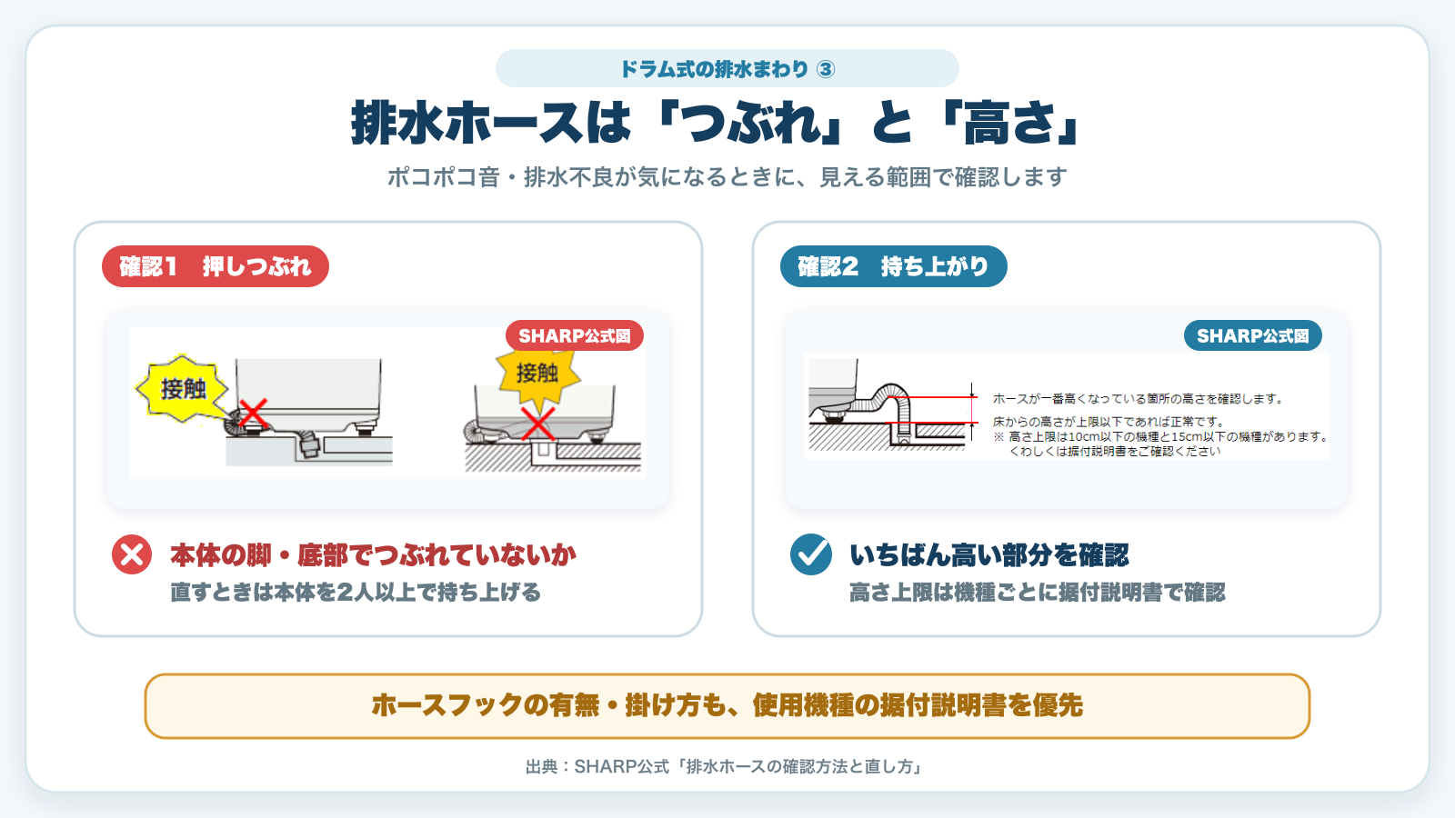 ドラム式洗濯乾燥機の排水ホースが脚や底部でつぶれていないか、高く持ち上がっていないかを確認する図