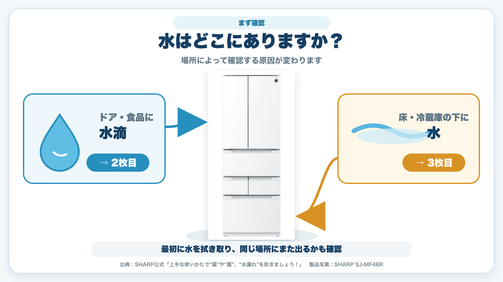 冷蔵庫の水がドアや食品に付いているか、床や冷蔵庫の下にあるかを確認する図