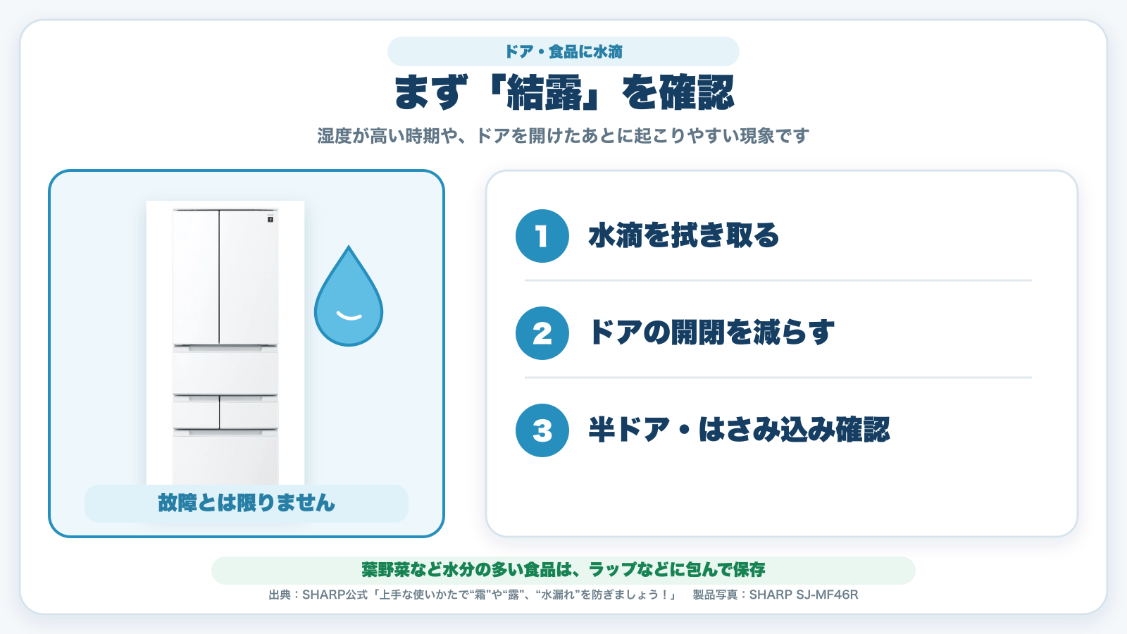 冷蔵庫のドアや食品の水滴が結露の場合に、水滴を拭き、ドアの開閉を減らし、半ドアやはさみ込みを確認する図