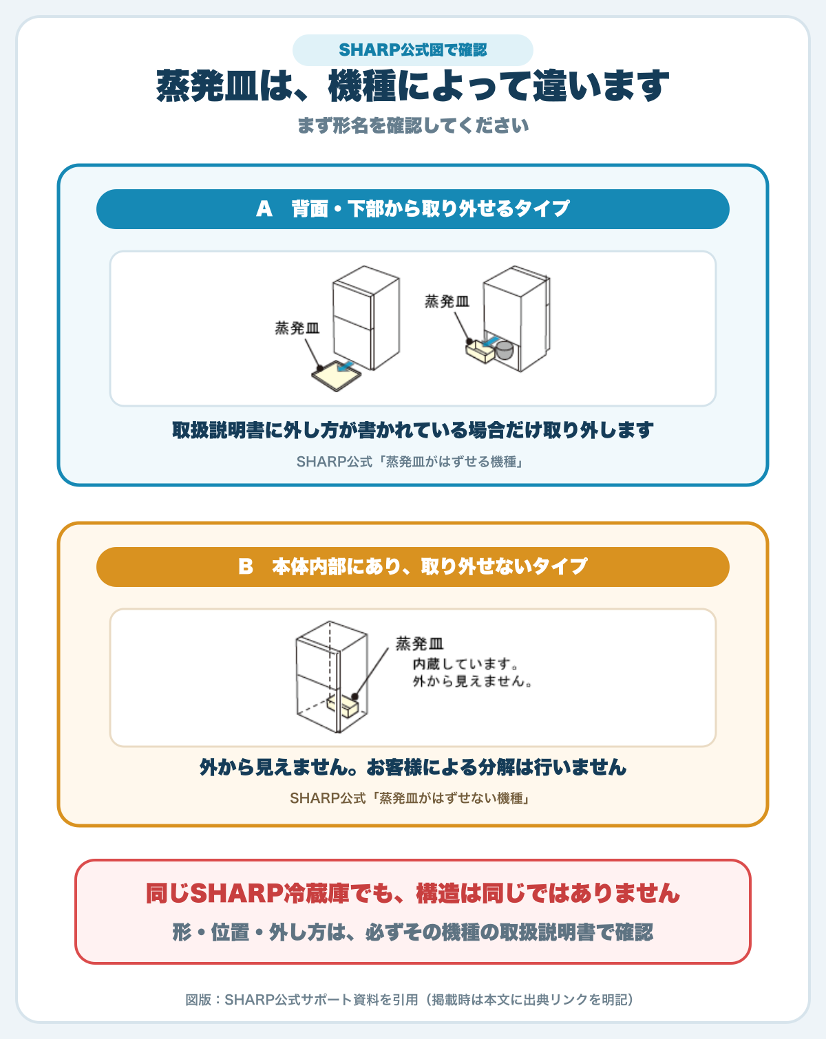 SHARP冷蔵庫の蒸発皿には取り外せるタイプと取り外せないタイプがあることを示す公式図
