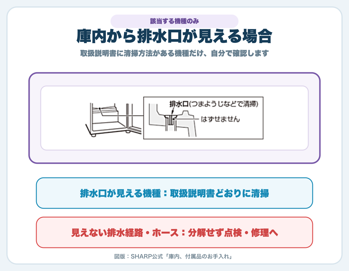 庫内から排水口が見える機種の清掃箇所を示すSHARP公式図