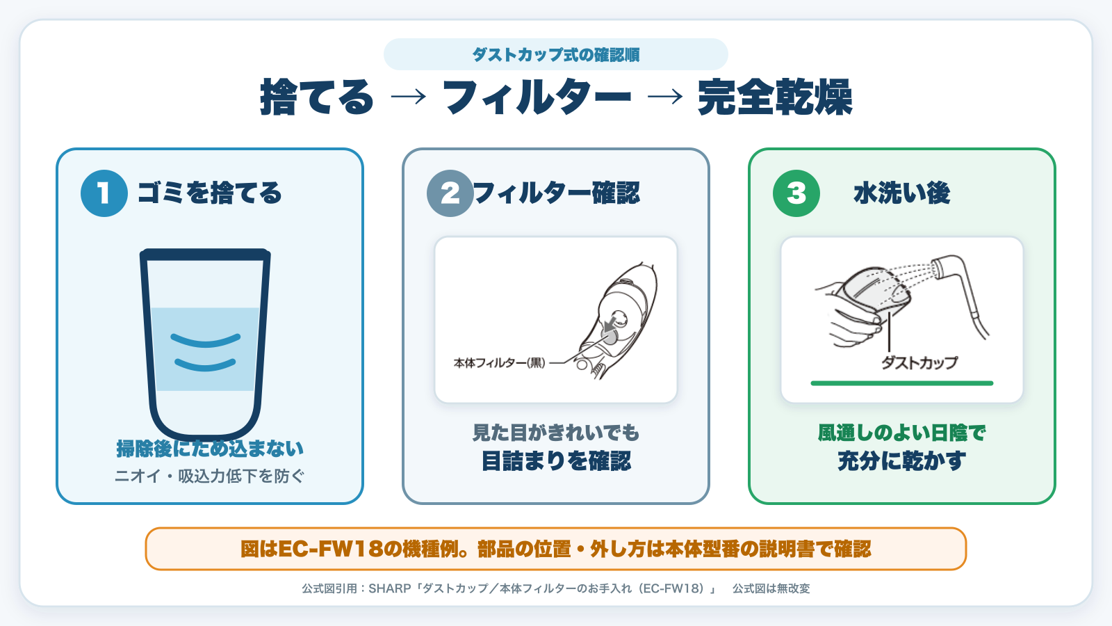 ダストカップ式掃除機のゴミ捨て・フィルター確認・完全乾燥の順番
