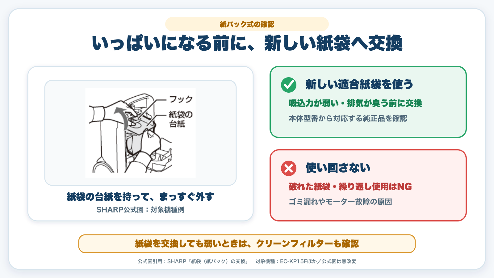 紙パック式掃除機の紙袋を新品へ交換し使い回さない注意図