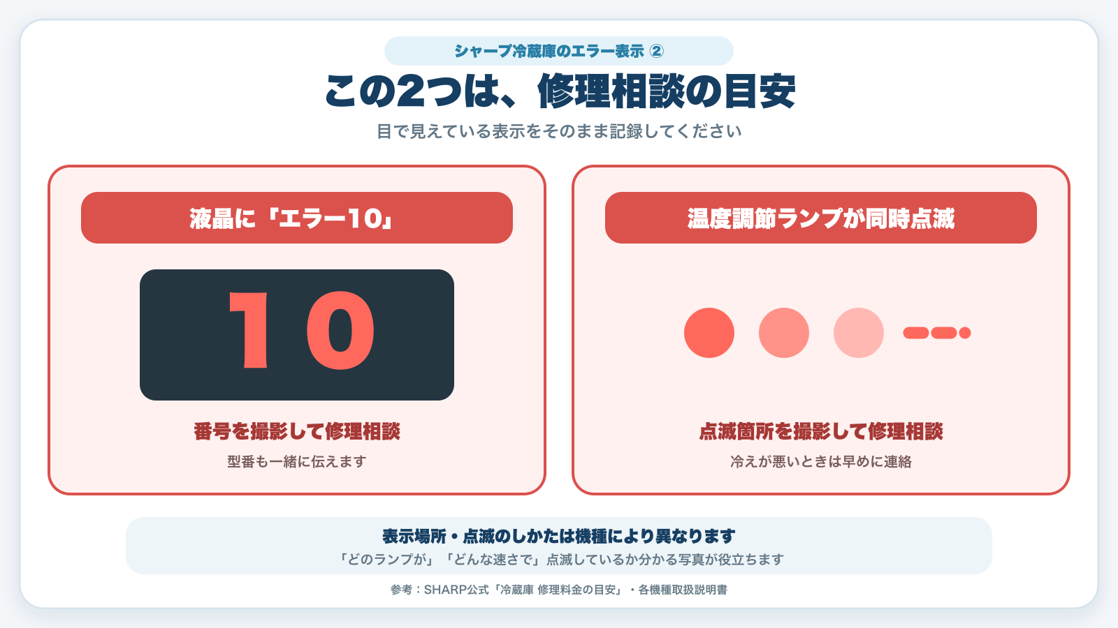 シャープ冷蔵庫で修理相談の目安になるエラー10表示と温度調節ランプの同時点滅