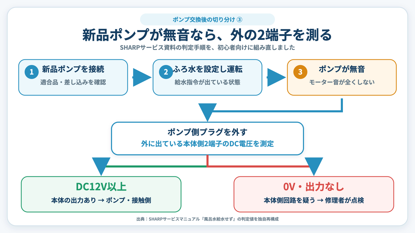 新品のふろ水ポンプが無音のときに外側2端子の電圧を測る診断フロー