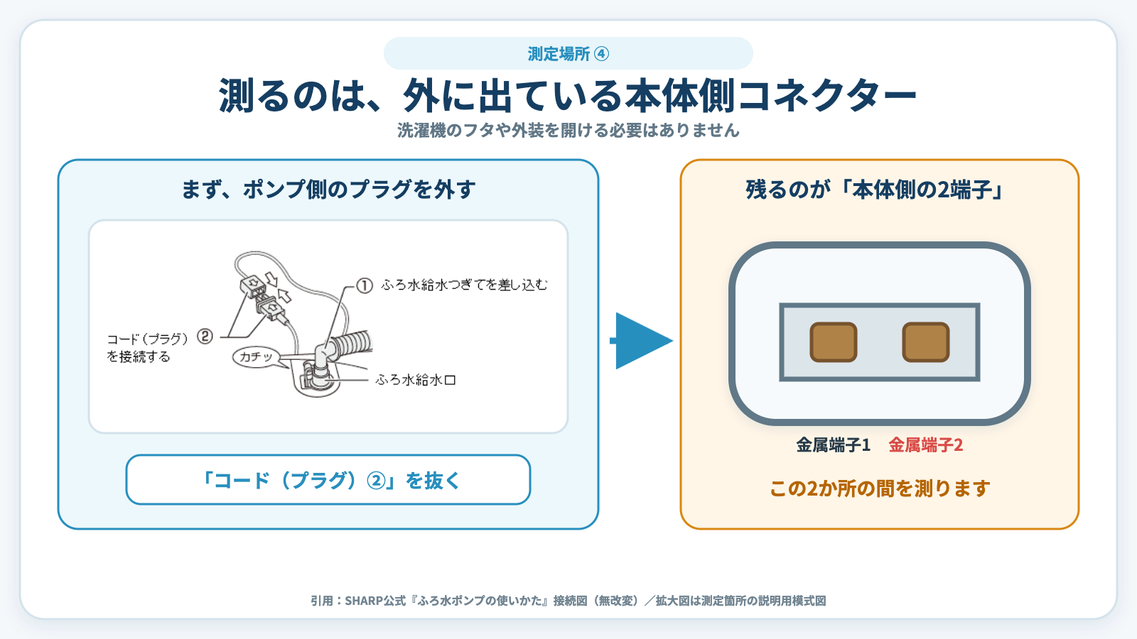 ふろ水ポンプ側プラグを外して本体側2端子を測る位置