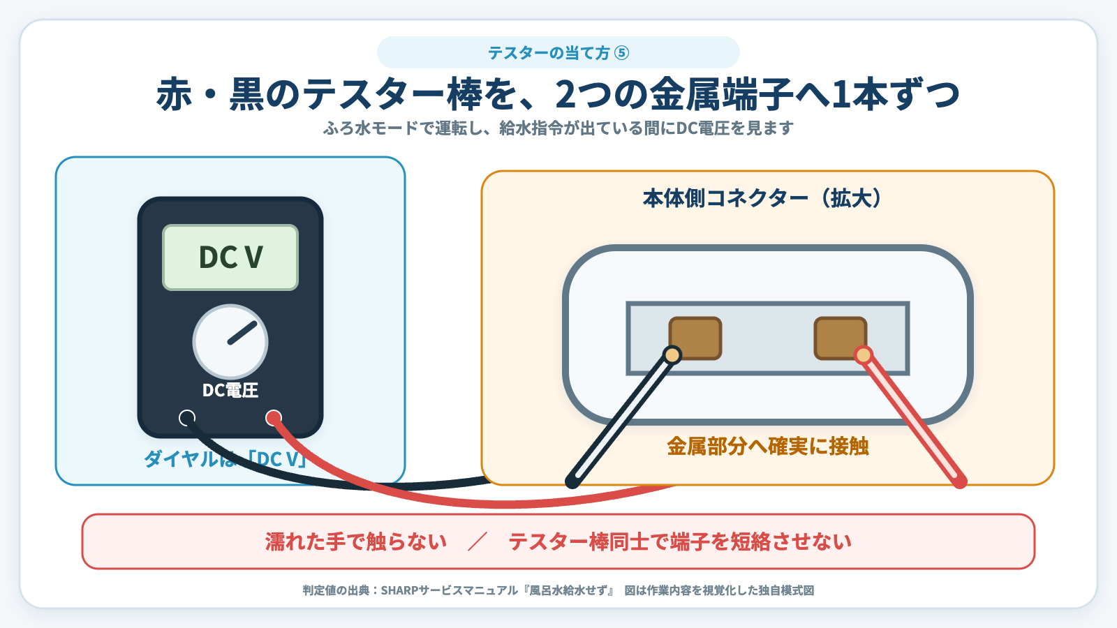 本体側コネクターの2つの金属端子へテスター棒を1本ずつ当てる図