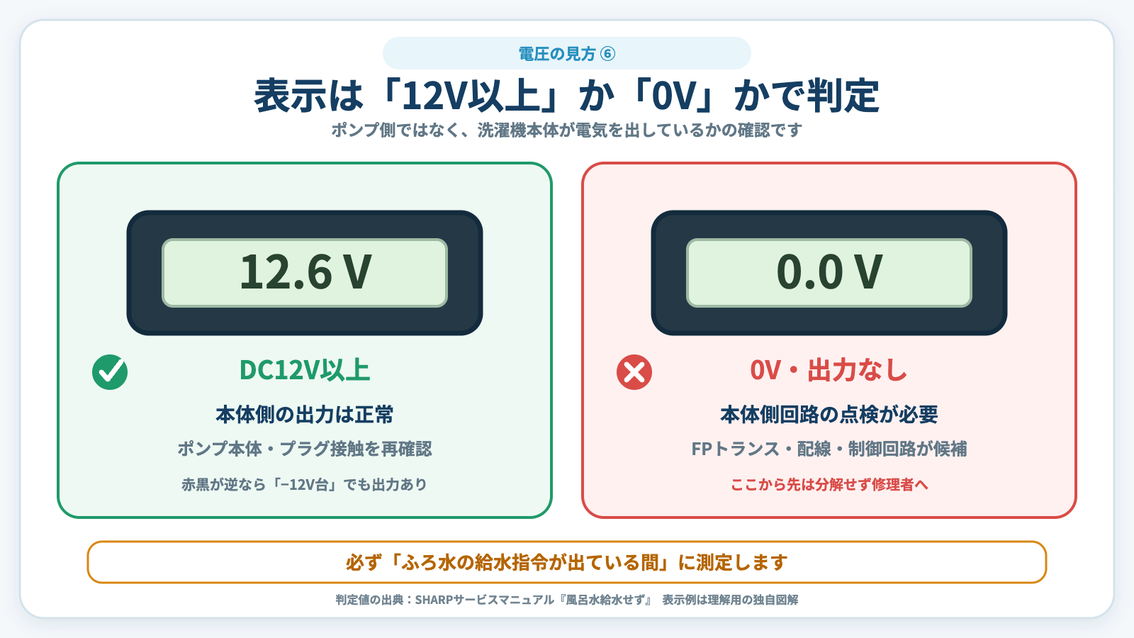 DC12V以上と0Vで本体側出力を判定する図