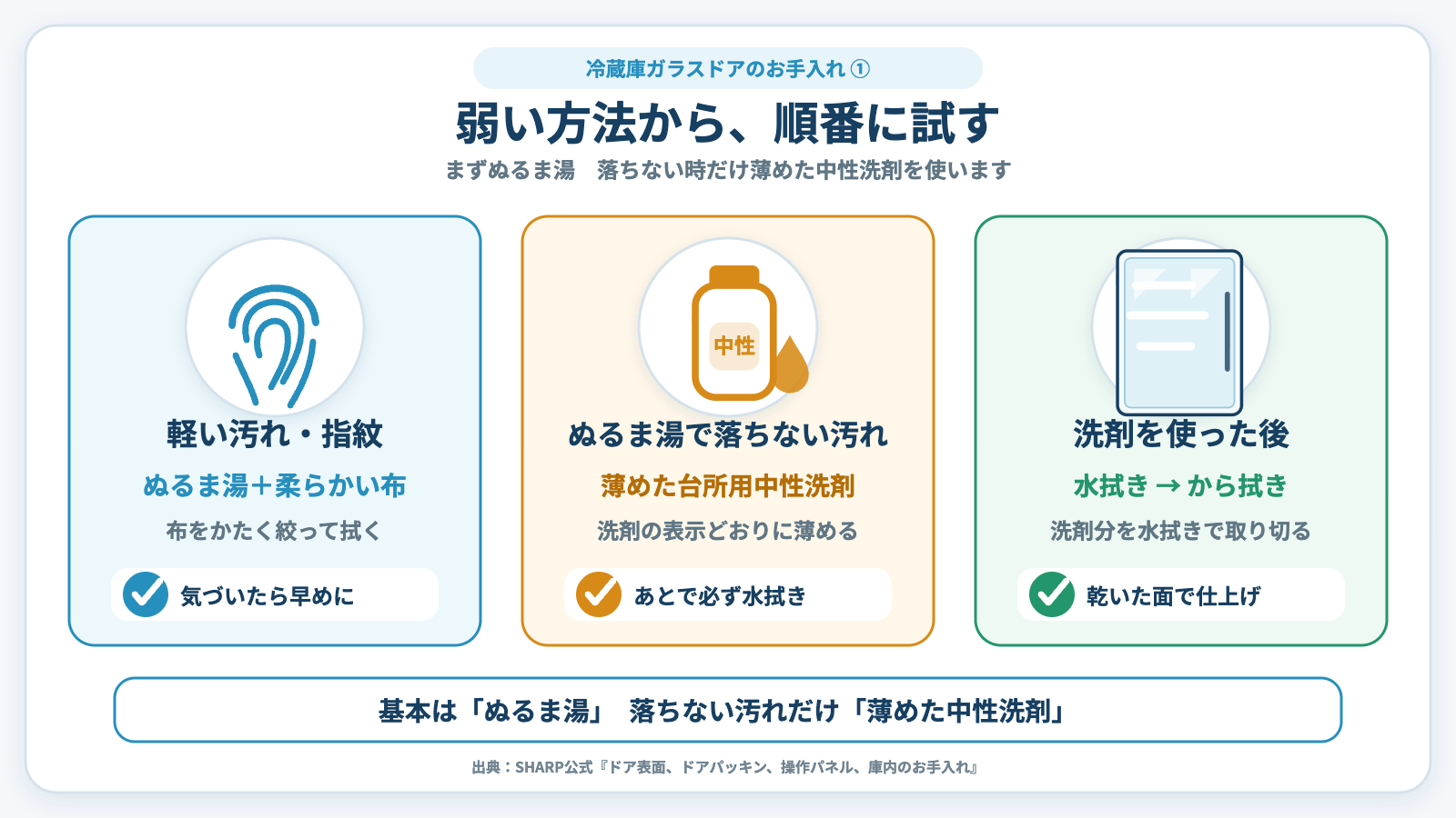 冷蔵庫ガラスドアは、軽い汚れから順番にぬるま湯、薄めた中性洗剤、水拭きとから拭きで手入れする