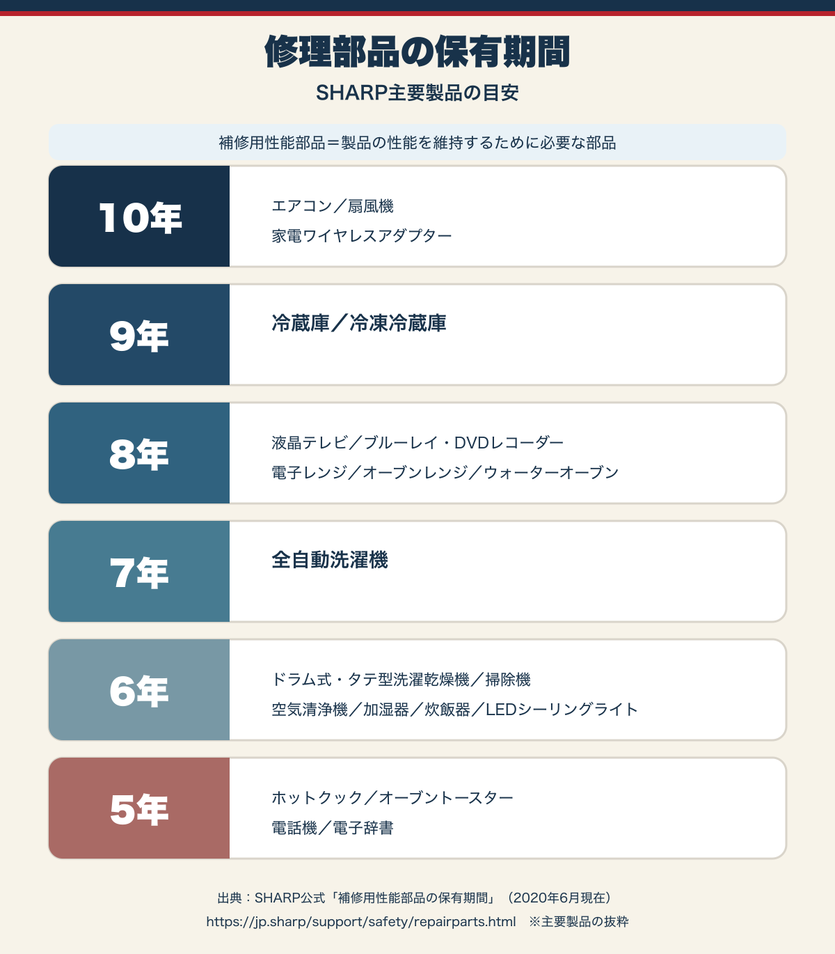 SHARP主要製品の補修用性能部品の保有期間一覧。10年から5年まで