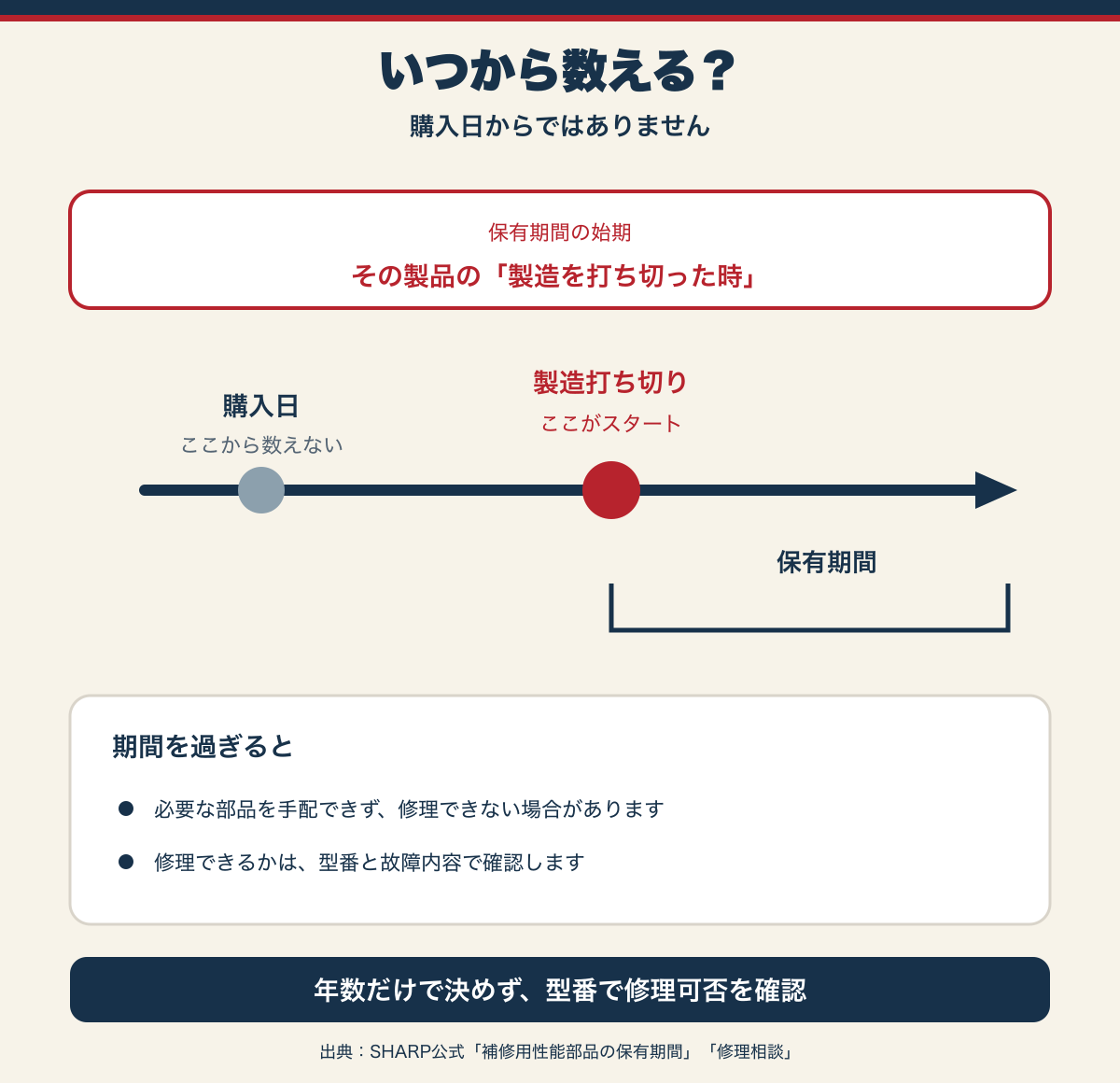 補修用性能部品の保有期間は購入日ではなく製造打ち切り時から数える
