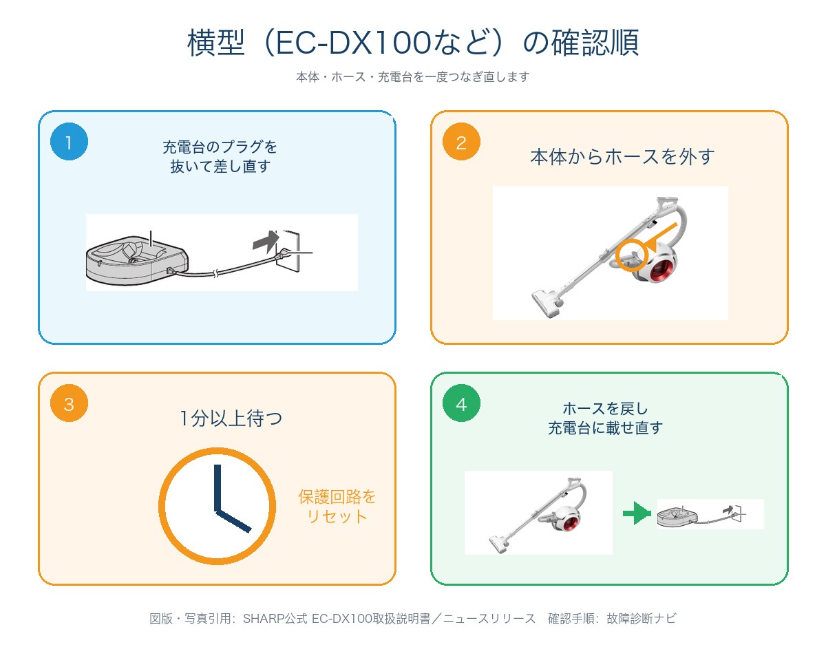 横型EC-DX100が充電できない時の確認手順。充電台から外す、プラグを抜き差し、ホースを外して1分待つ、充電台へ戻す