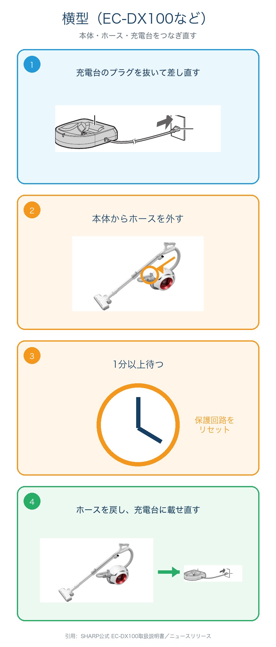 横型EC-DX100が充電できない時の確認手順。充電台から外す、プラグを抜き差し、ホースを外して1分待つ、充電台へ戻す