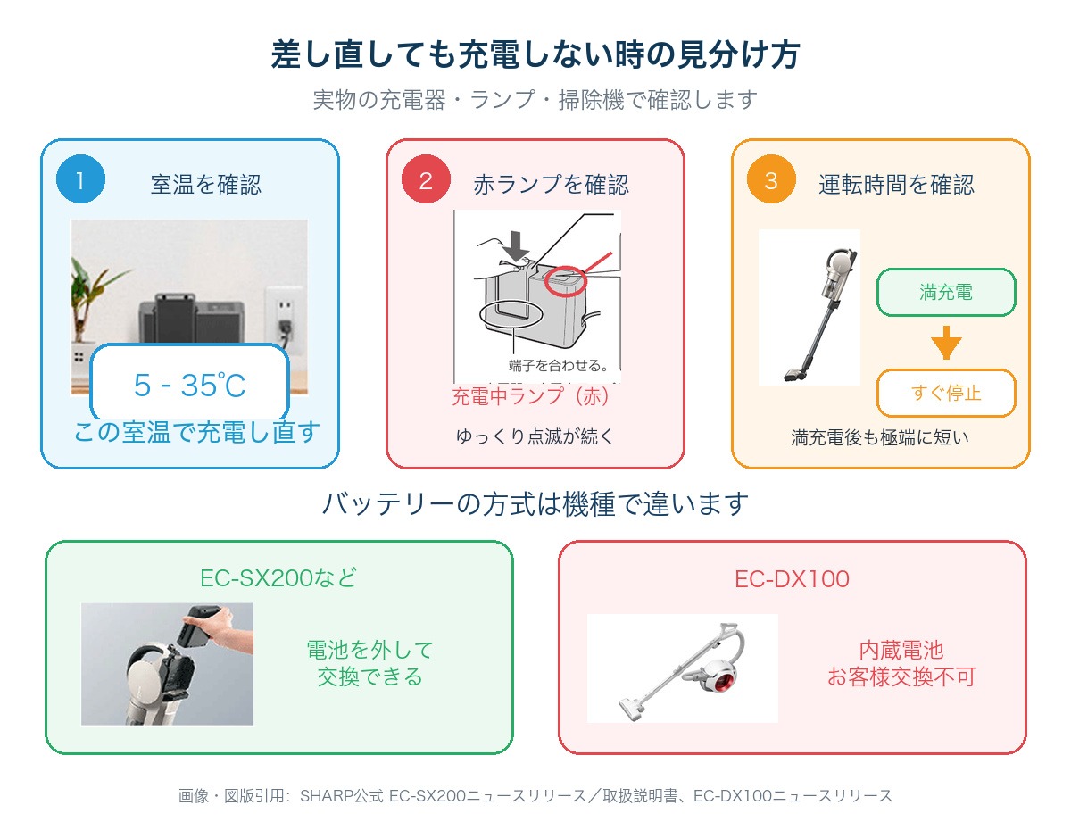 充電できない時の3つの確認。5–35℃の室温、EC-SX200充電器の赤ランプ、満充電後の運転時間。EC-SX200は電池交換可、EC-DX100はお客様交換不可
