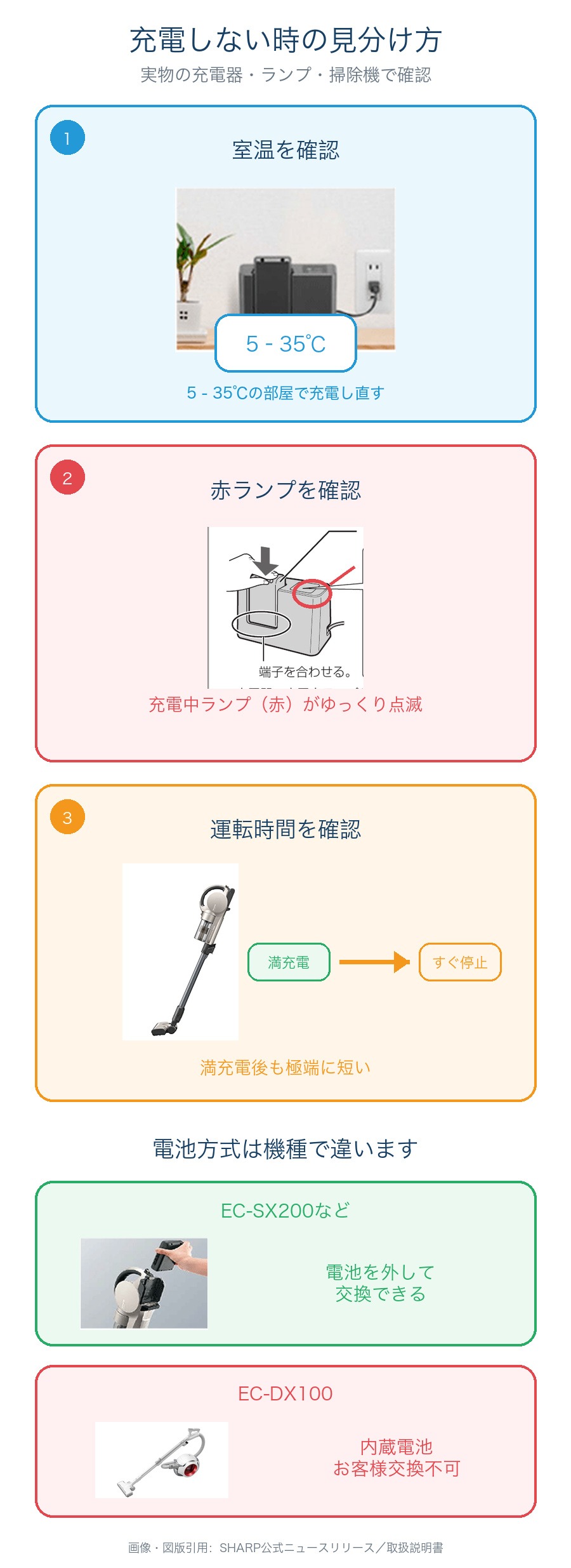 充電できない時の3つの確認。5–35℃の室温、EC-SX200充電器の赤ランプ、満充電後の運転時間。EC-SX200は電池交換可、EC-DX100はお客様交換不可