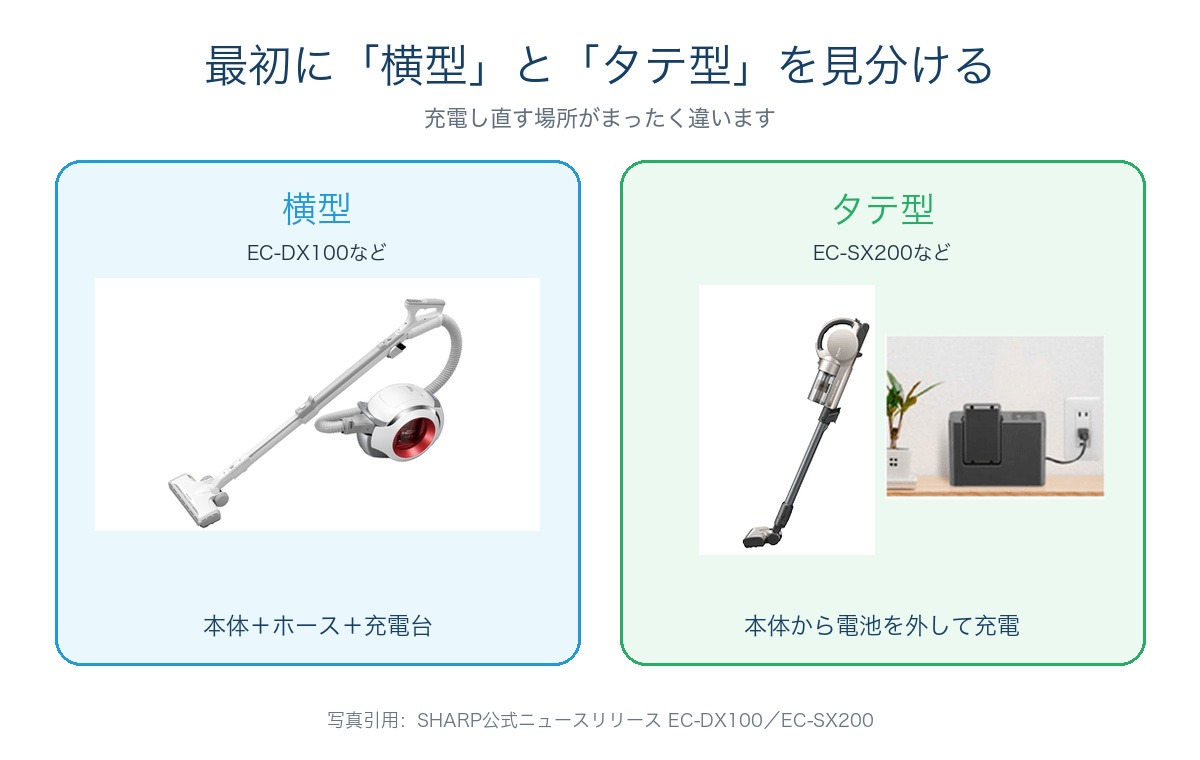 横型EC-DX100とタテ型EC-SX200の見分け方。横型は本体ごと充電台へ、タテ型はバッテリーを外して充電器へ