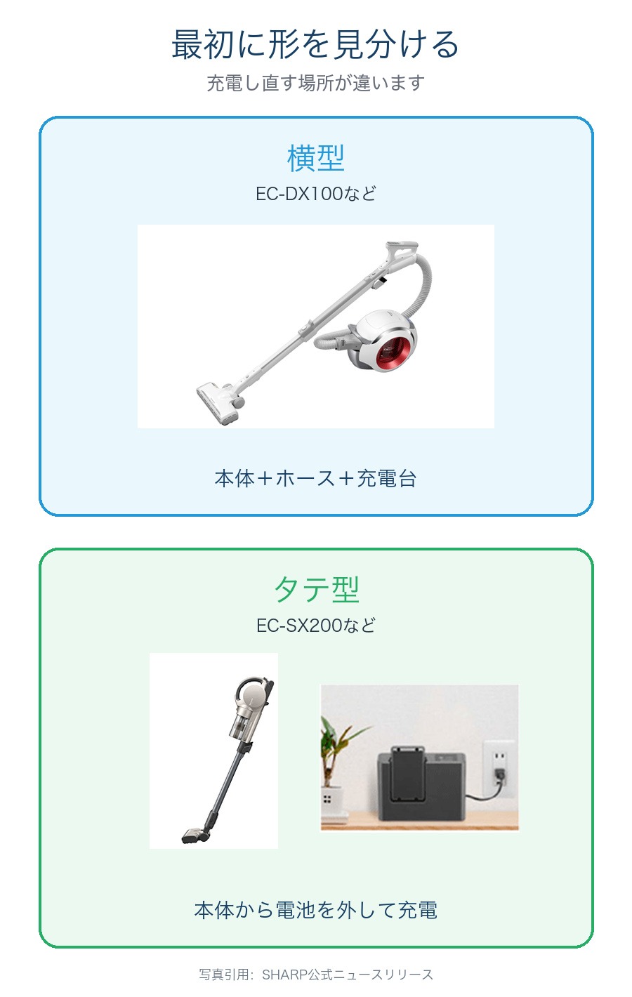 横型EC-DX100とタテ型EC-SX200の見分け方。横型は本体ごと充電台へ、タテ型はバッテリーを外して充電器へ