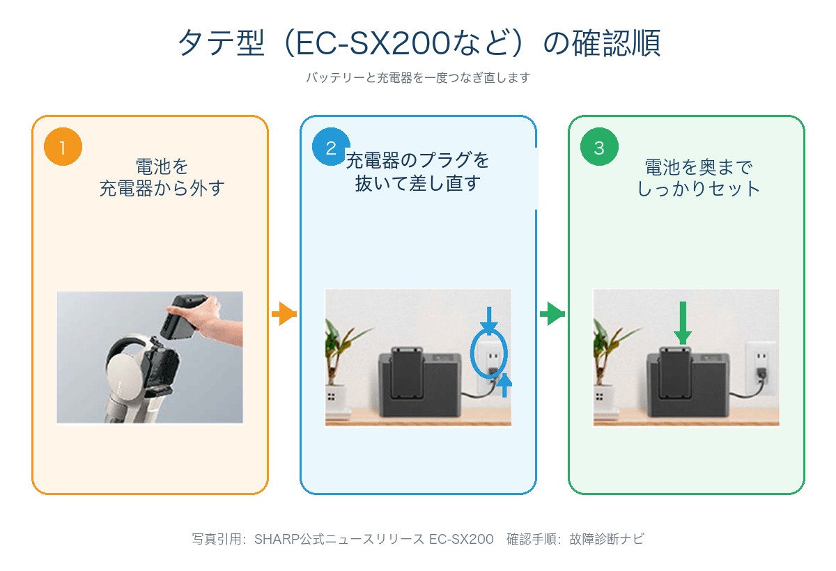 タテ型EC-SX200が充電できない時の確認手順。バッテリーを外す、充電器のプラグを抜き差し、バッテリーを奥までセット