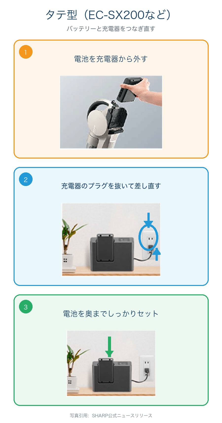 タテ型EC-SX200が充電できない時の確認手順。バッテリーを外す、充電器のプラグを抜き差し、バッテリーを奥までセット