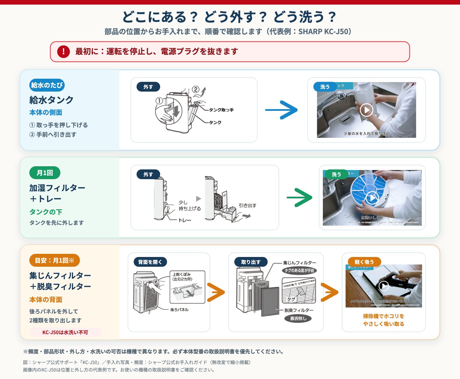 SHARP加湿空気清浄機の給水タンク、加湿フィルター・トレー、集じん・脱臭フィルターの位置・外し方・手入れ方法（KC-J50代表例）
