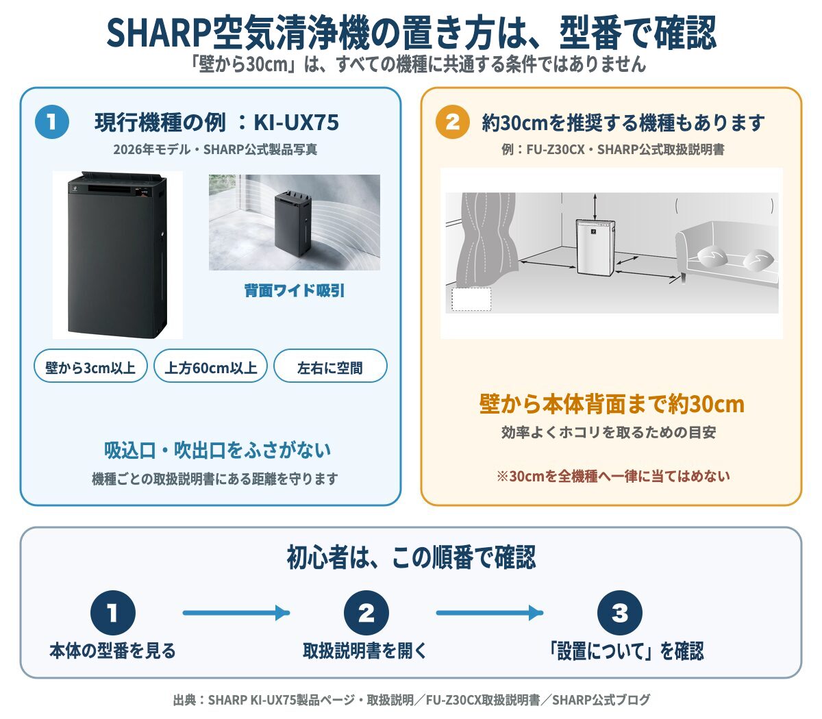 SHARP空気清浄機の設置距離は型番で異なることを示す図解。KI-UX75は壁から3cm以上、FU-Z30CXは約30cmの例。