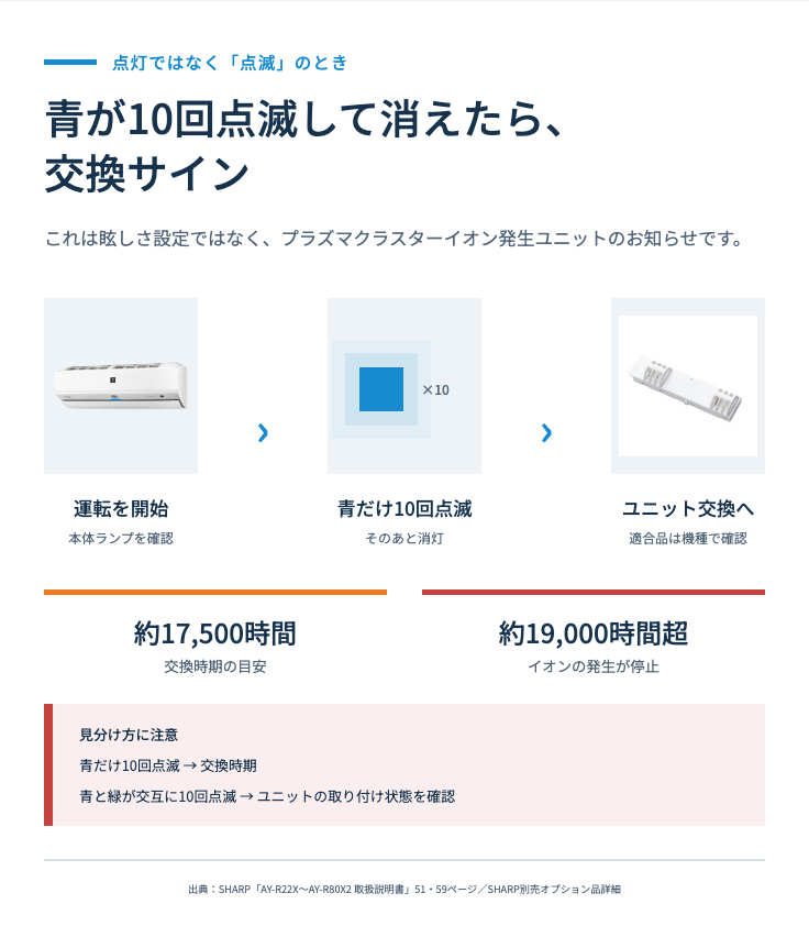 シャープエアコンの青ランプが10回点滅した時のユニット交換サイン