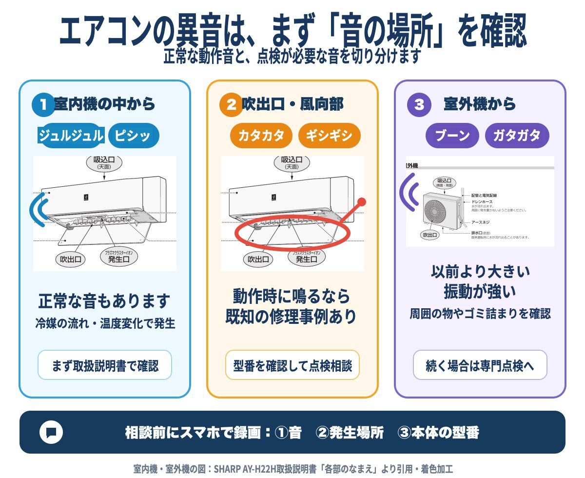 エアコンの異音を音の場所で見分ける図解。室内機の正常音、吹出口・風向部のカタカタ・ギシギシ、室外機のブーン・ガタガタを確認