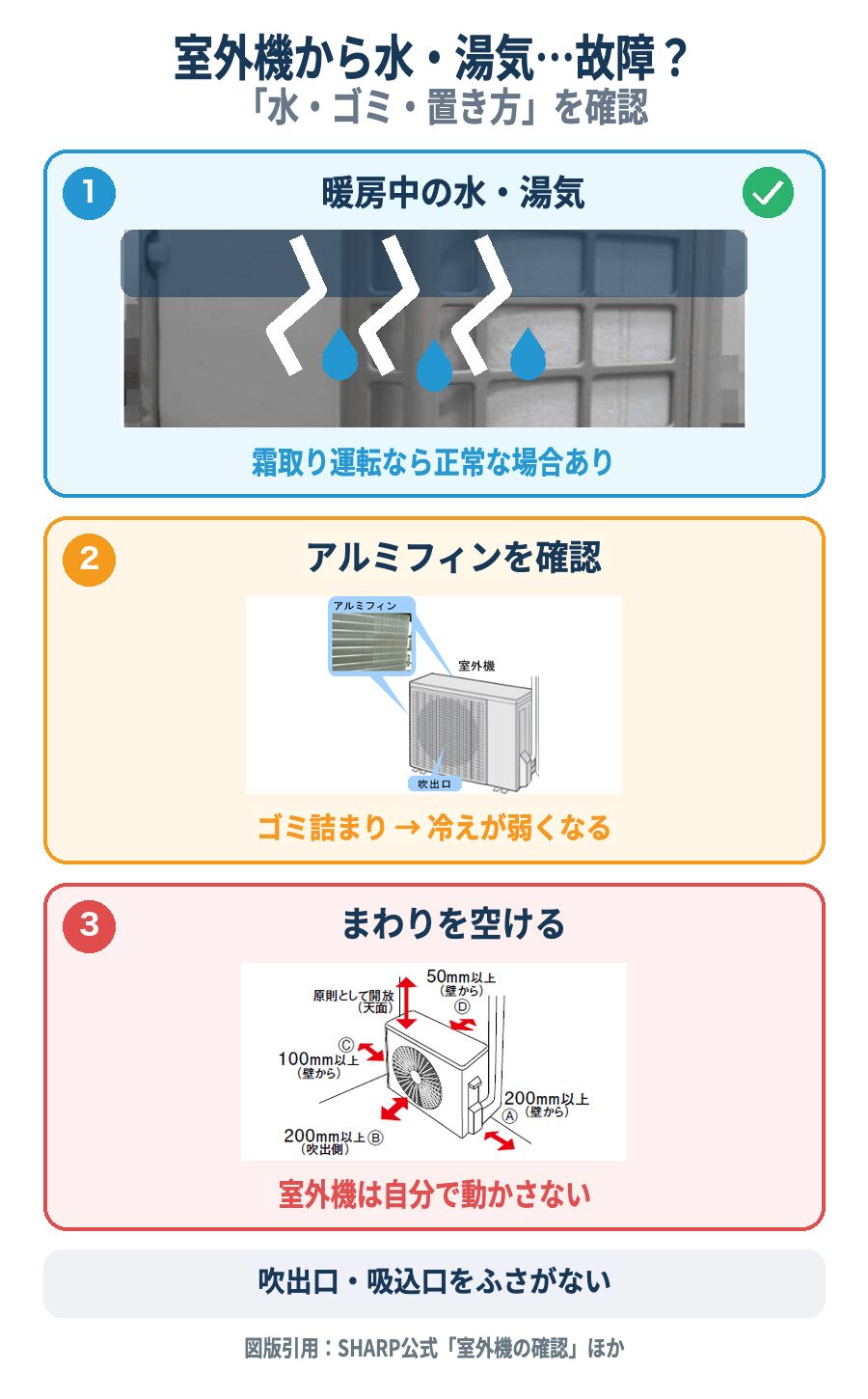 室外機から水や湯気が出るときの確認。霜取り、アルミフィン、設置スペースの3点をSHARP公式図版で説明