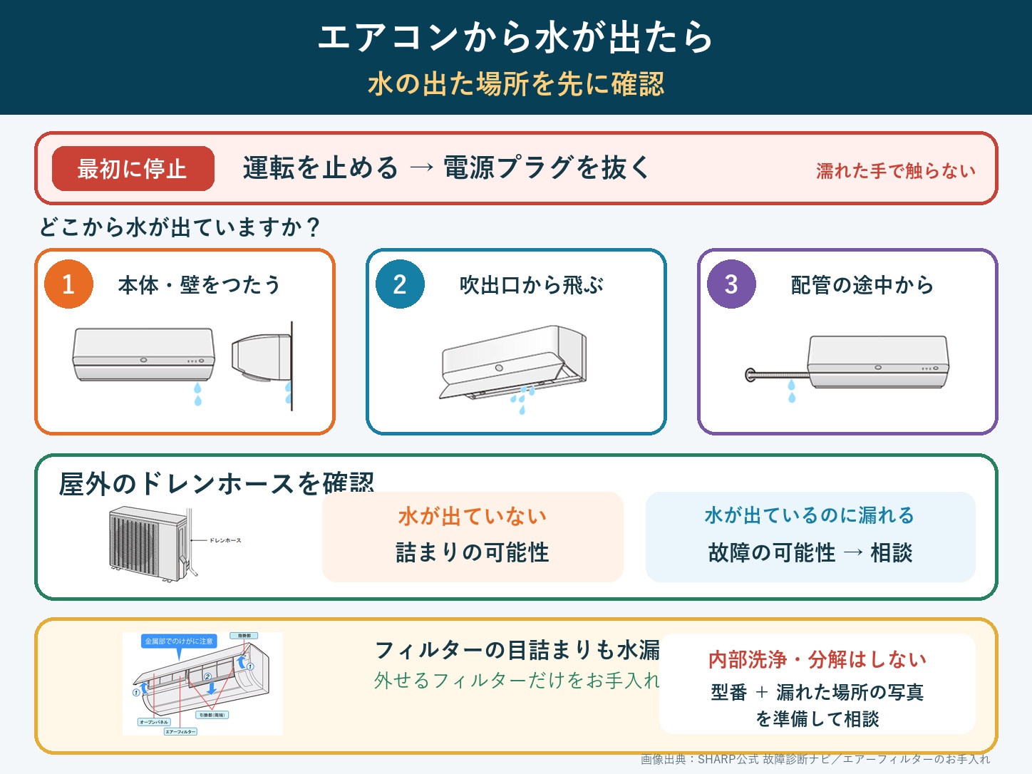 エアコンから水漏れした時に確認する漏れた場所・ドレンホース・フィルターの手順
