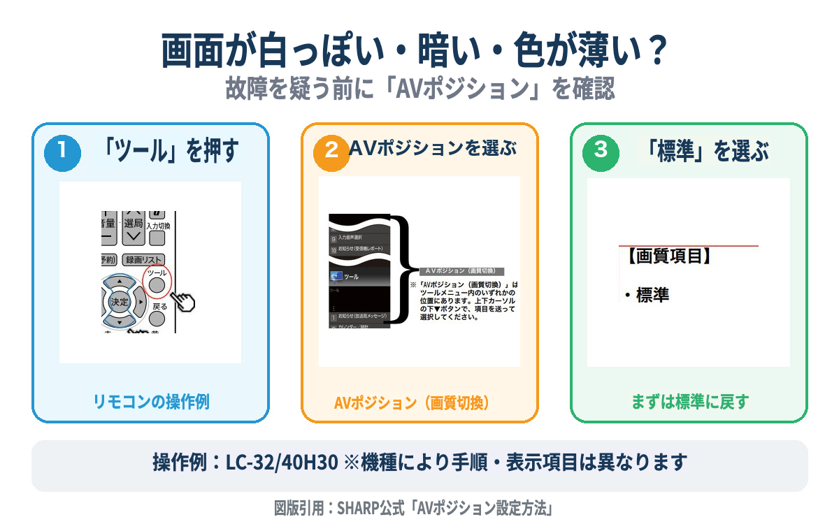 SHARP公式のAVポジション設定例。ツールからAVポジションを開き、標準を選ぶ3手順