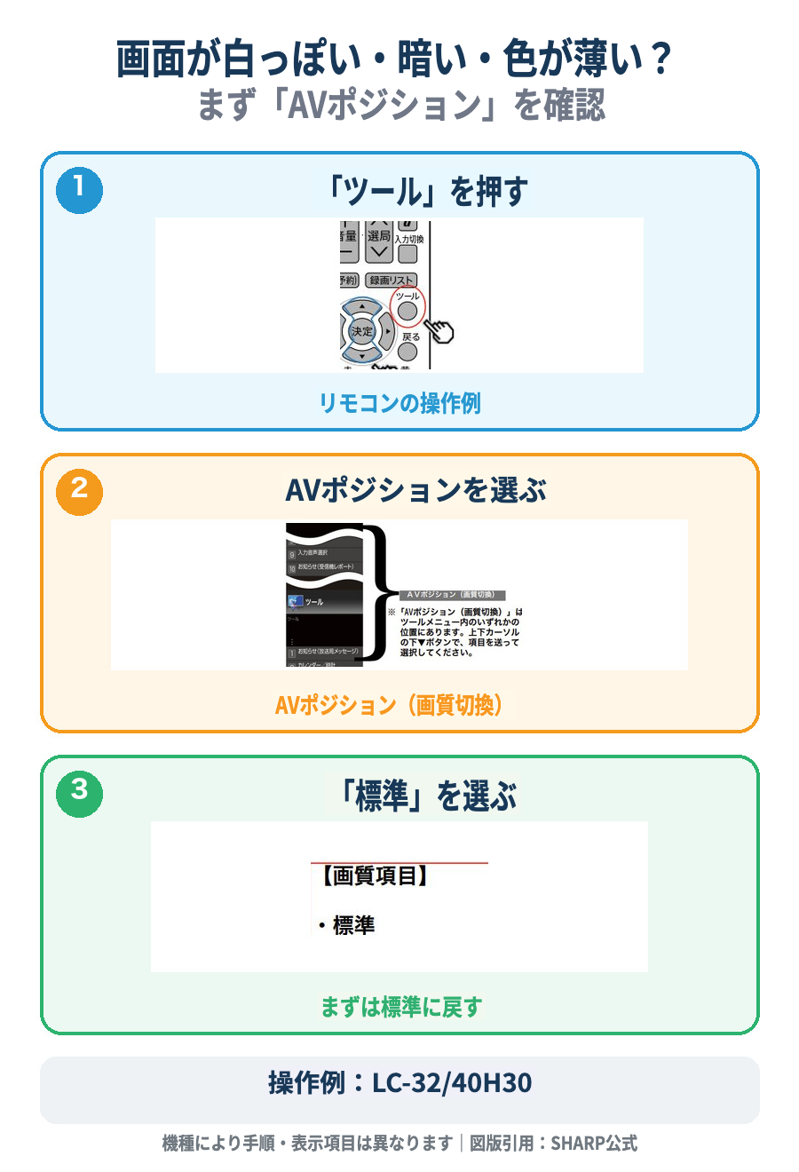 SHARP公式のAVポジション設定例。ツールからAVポジションを開き、標準を選ぶ3手順