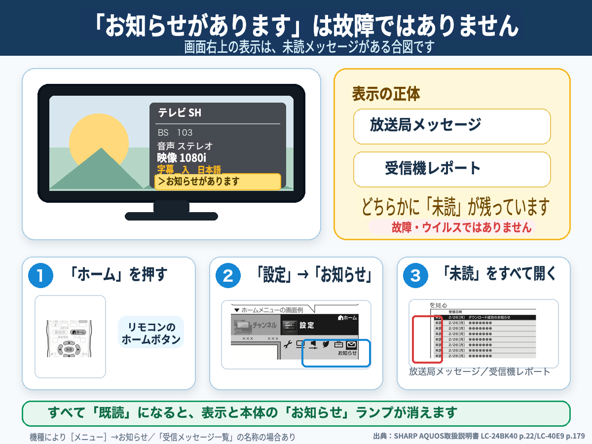 AQUOSの『お知らせがあります』を消す手順。ホーム、設定、お知らせ、未読確認の3ステップ