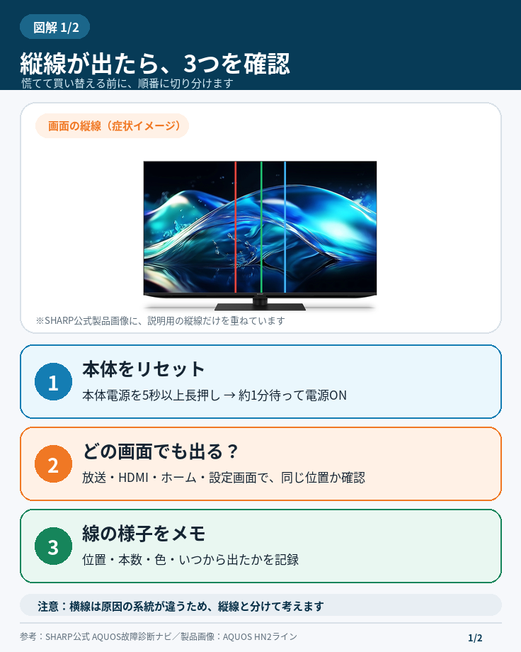 AQUOSの画面に縦線が出た時に行う本体リセット・画面確認・症状記録の3手順