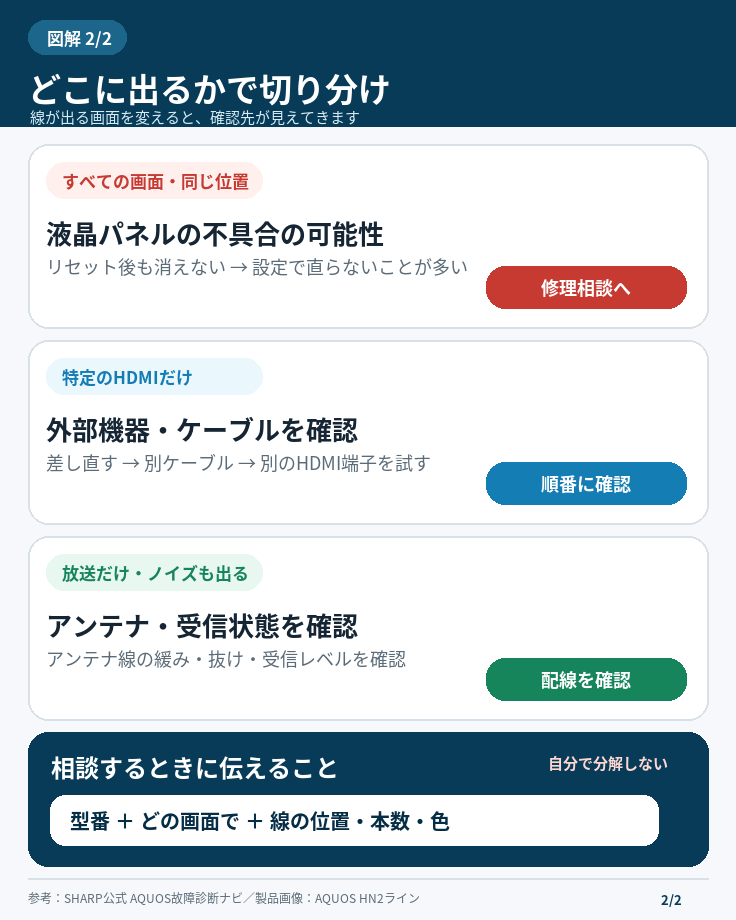 AQUOSの縦線がすべての画面・特定のHDMI・放送だけに出る場合の確認先