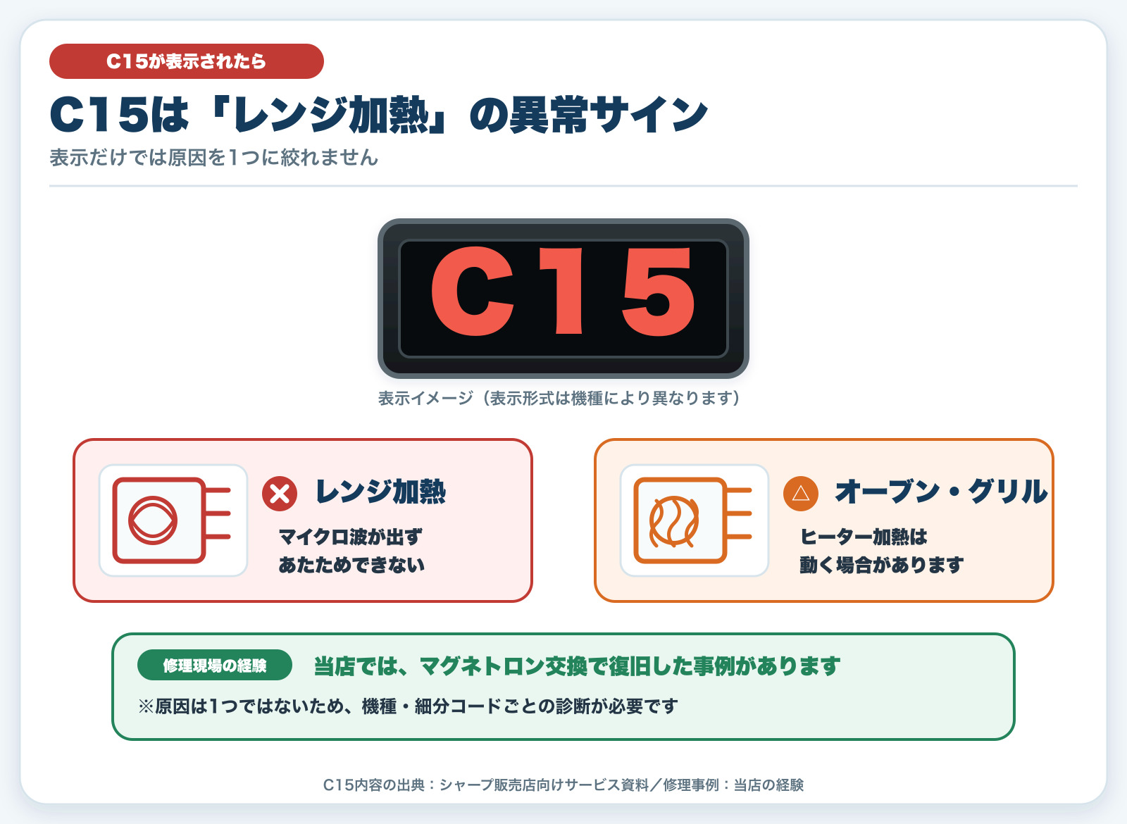 C15エラーの意味とレンジ加熱異常を示す図解