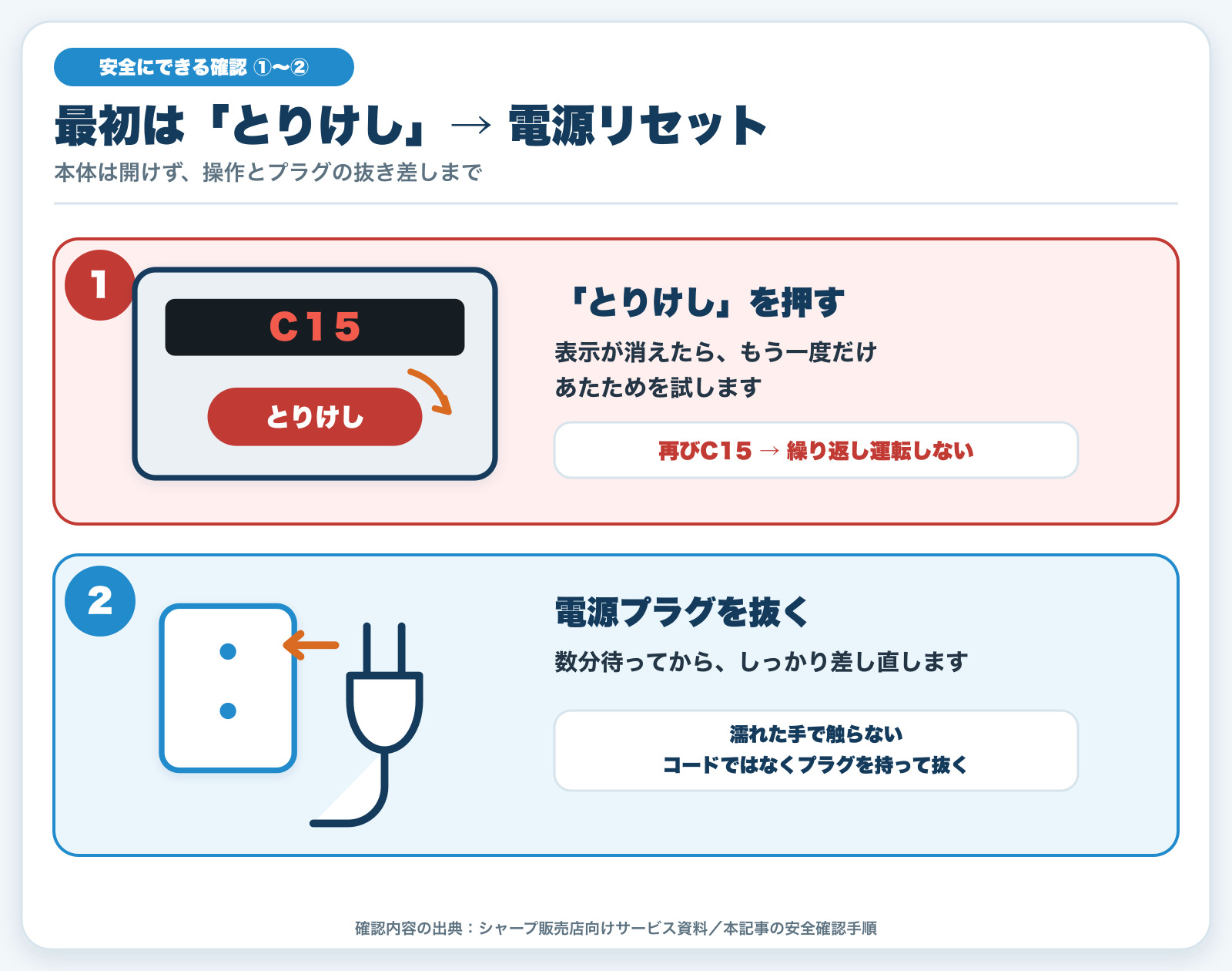 C15表示後に「とりけし」と電源リセットを行う手順