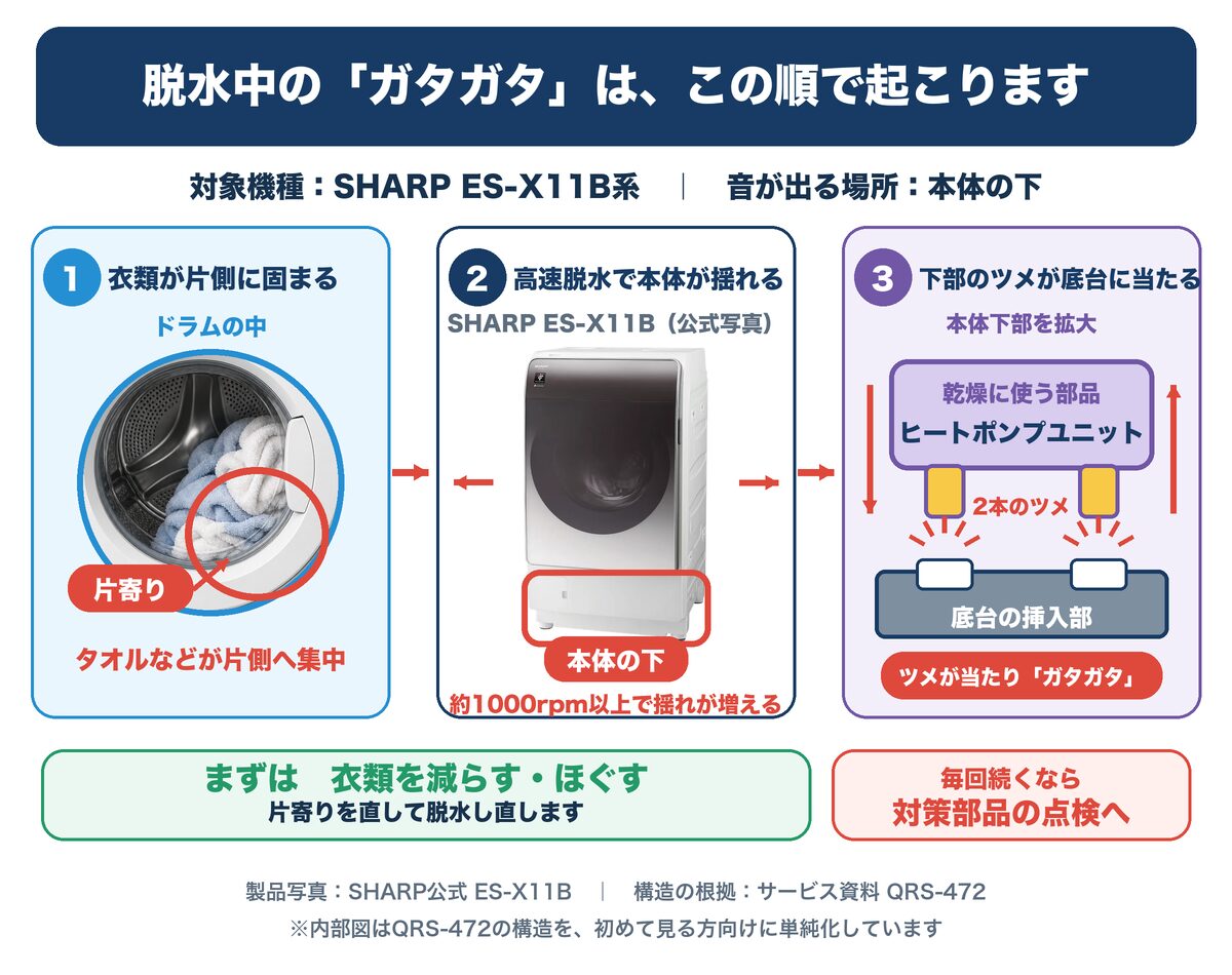 衣類の片寄りでSHARP ES-X11Bが高速脱水時に揺れ、本体下部のヒートポンプユニットのツメが底台に当たりガタガタ音が出る流れ