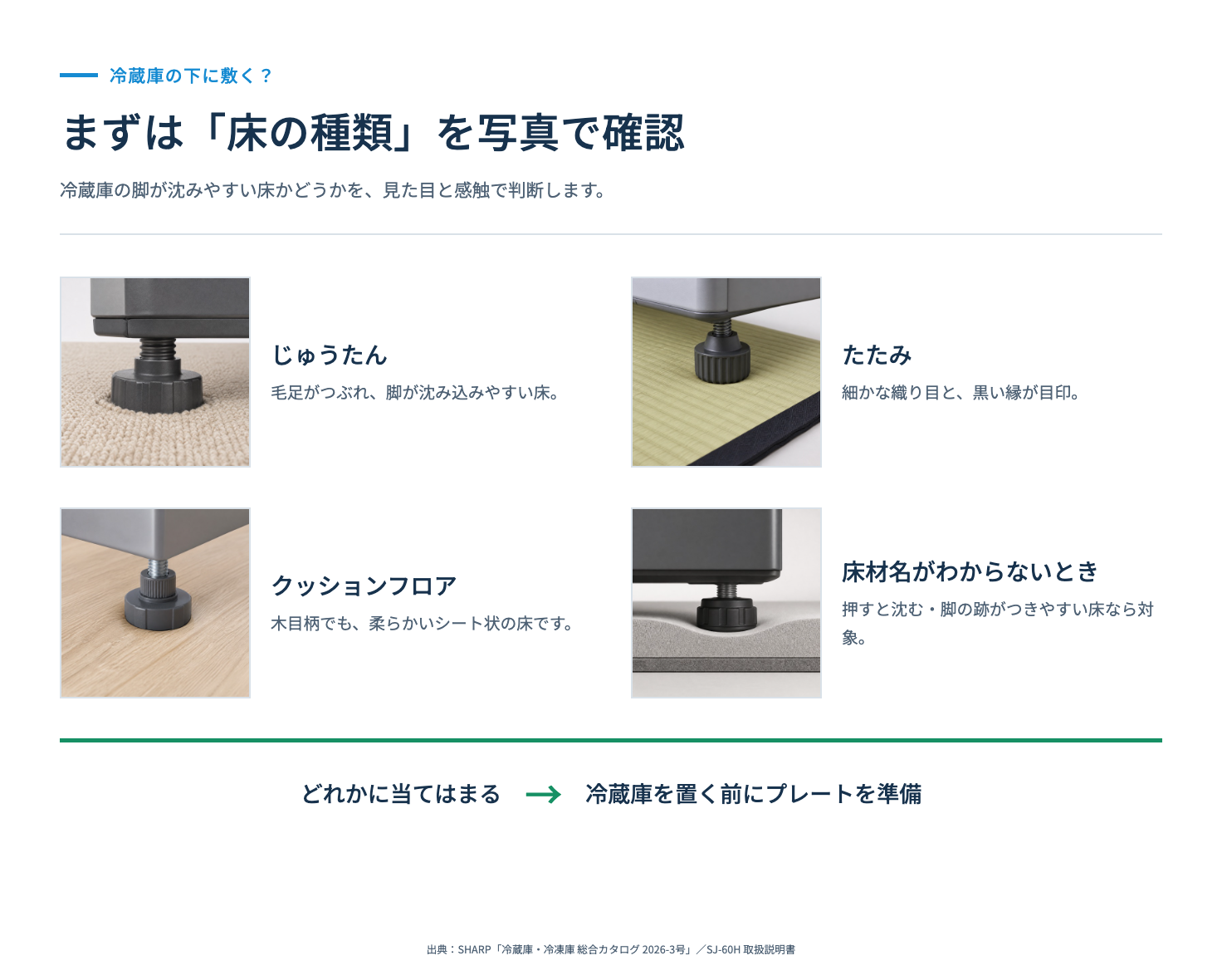 冷蔵庫の下にプレートを敷く必要がある床の見分け方