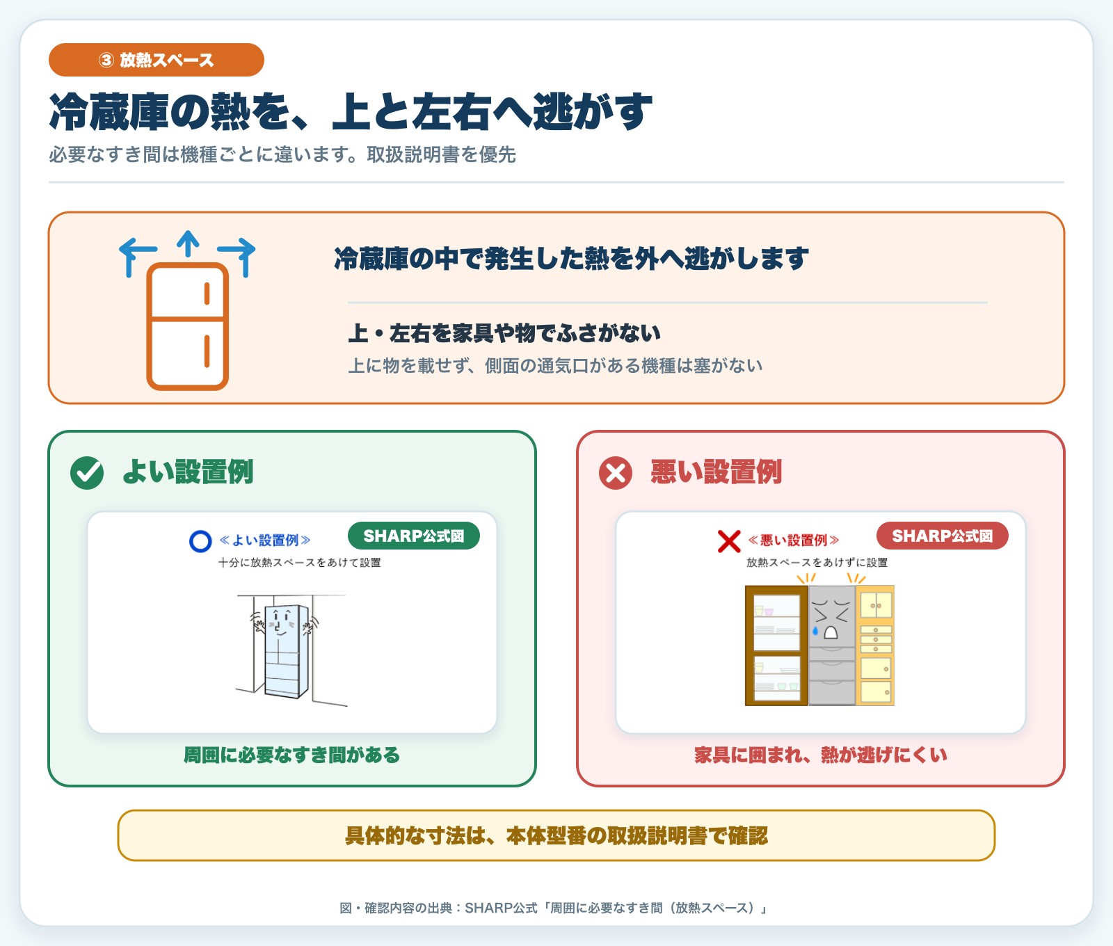 冷蔵庫の放熱スペースのよい設置例と悪い設置例