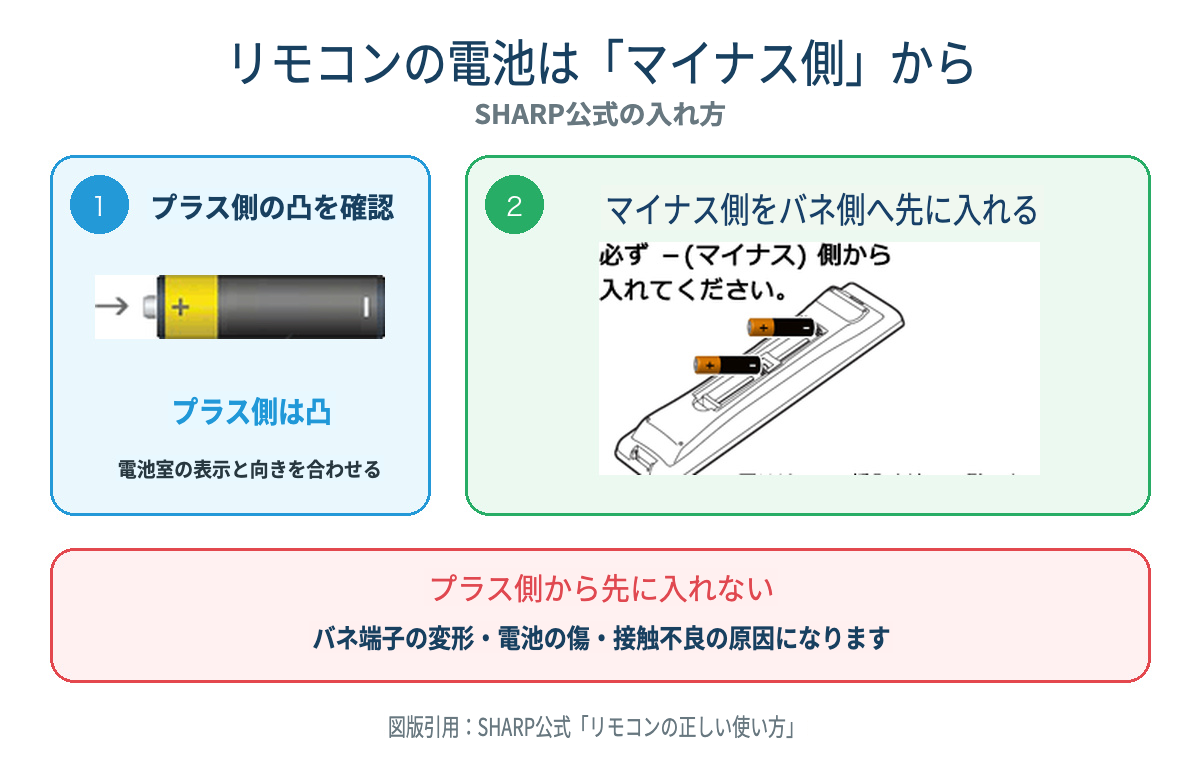 SHARP公式のリモコン電池の入れ方。プラス側の凸を確認し、マイナス側をバネ側へ先に入れる