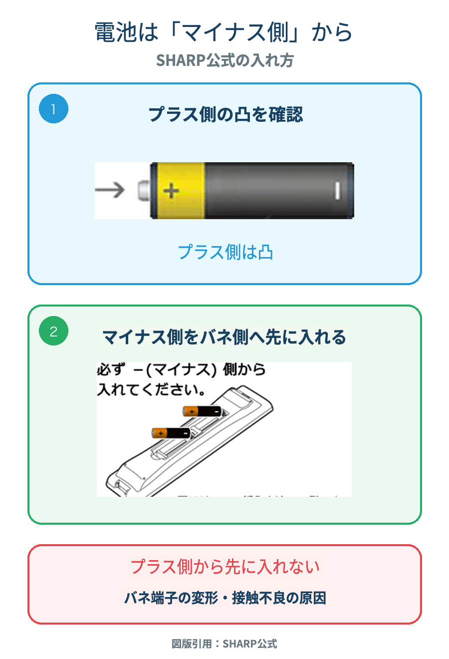 SHARP公式のリモコン電池の入れ方。プラス側の凸を確認し、マイナス側をバネ側へ先に入れる